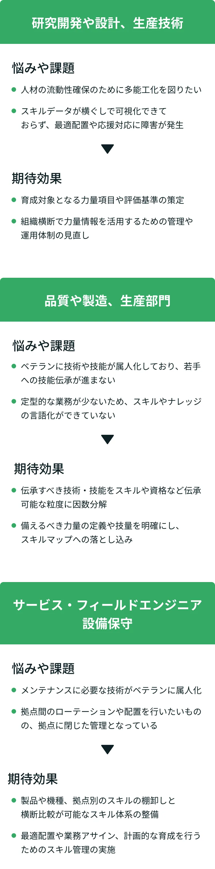 研究開発や設計生産技術 悩みや課題：人材の流動性確保のためにマルチスキリングを行いたい スキルデータが横ぐしで可視化できておらず、最適配置や応援対応に障害が発生。期待効果：育成対象となる力量項目や評価基準の策定。組織横断で力量情報を活用するための管理や運用体制の見直し。品質や製造、生産管理。悩みや課題：ベテランに技術や技能が属人化しており、若手への技能伝承が進まない。定型的な業務が少ないため、スキルやナレッジの言語化ができていない。期待効果：伝承すべき技術・技能をスキルや資格など伝承可能な粒度に因数分解。備えるべき力量の定義や技量を明確にし、スキルマップへの落とし込み。サービス・フィールドエンジニア設備保守悩みや課題：メンテナンスに必要な技術がベテランに属人化。拠点間のローテーションや配置を行いたいものの、拠点に閉じた管理となっている。期待効果：製品や機種、拠点別のスキルの棚卸しと横断比較が可能なスキル体系の整備。最適配置や業務アサイン、計画的な育成を行うためのスキル管理の実施