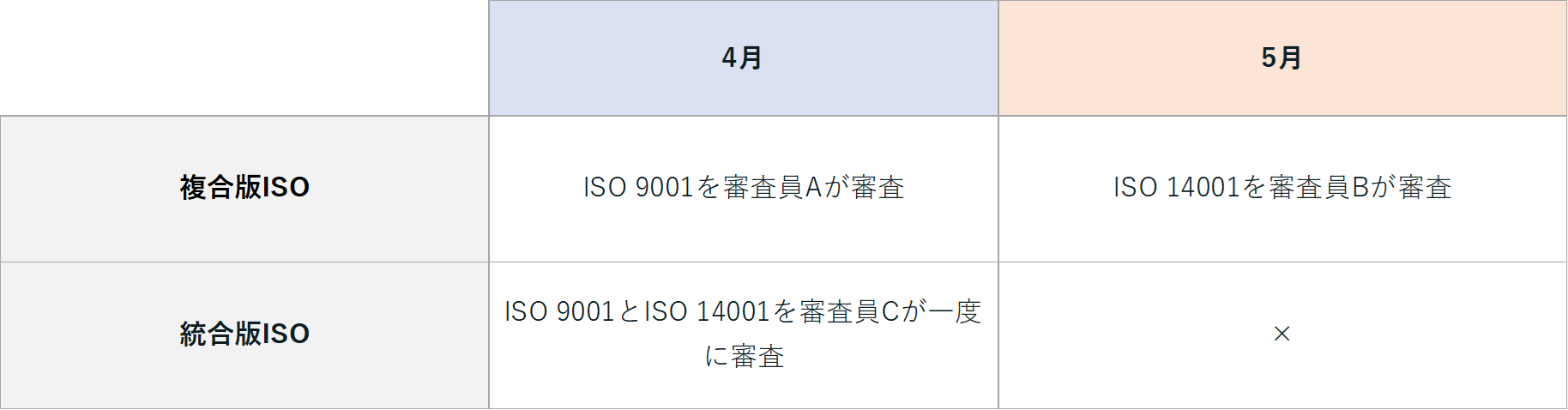 ISO9001と14001
の維持費用削減
